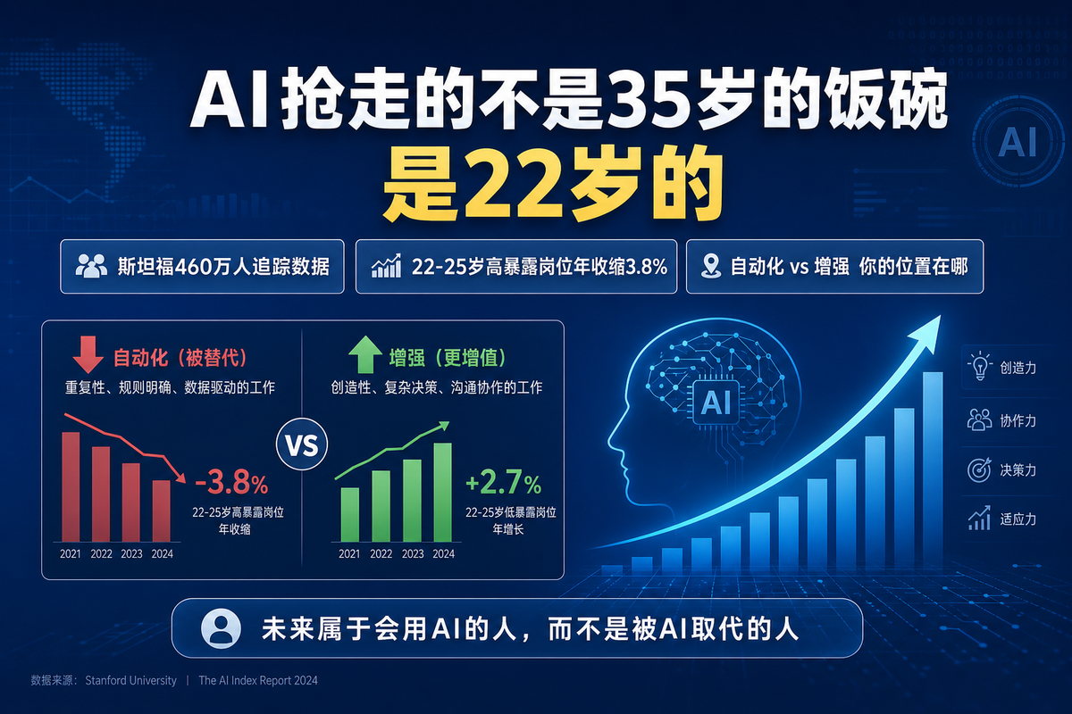 斯坦福460万人数据：AI抢走的不是35岁的饭碗，是22岁的